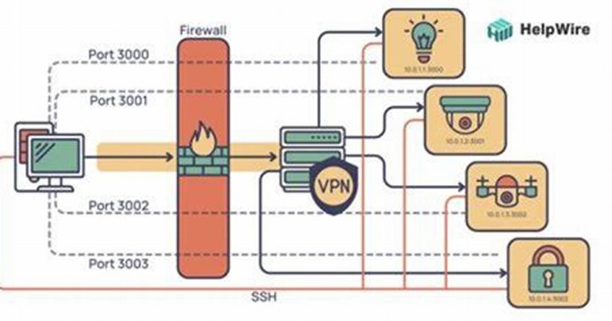 Remote Access Iot Behind Example: a Comprehensive Guide