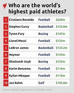 Revealed: Who Is the Most Paid Athlete in All of Sports?