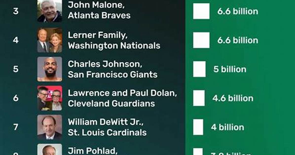 Richest Mlb Team Owners – Who Is the Wealthiest Owner in 2024?