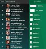 Richest Mlb Team Owners – Who Is the Wealthiest Owner in 2024?