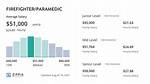 Salary of a Firefighter Paramedic – Earnings and Hourly Wages