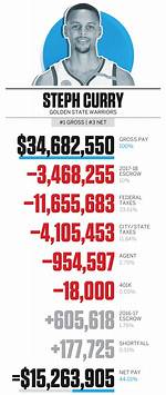 Salary of a Nba Player – Earnings and Hourly Wages