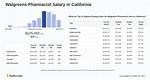 Salary of a Walgreens Pharmacist – Earnings and Hourly Wages