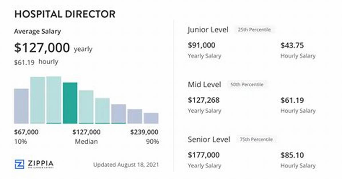 Salary of Hospital Director – Earnings and Hourly Wages