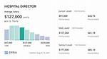 Salary of Hospital Director – Earnings and Hourly Wages