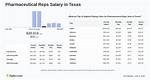 Salary of Pharmaceutical Rep – Earnings and Hourly Wages