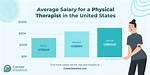 Salary of Physical Therapist – Earnings and Hourly Wages