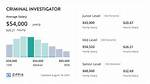 Salary of Private Detective – Earnings and Hourly Wages