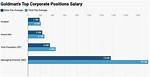 Salary of Vp at Goldman Sachs – Earnings and Hourly Wages