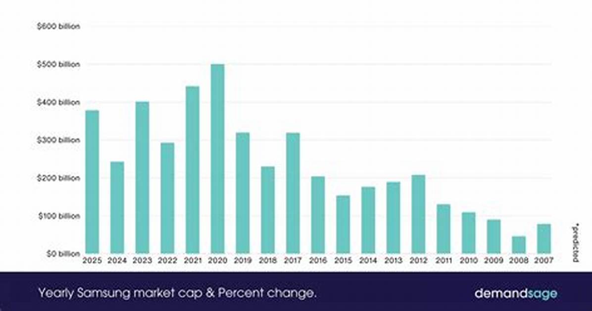 Samsung Net Worth – Samsung Market Cap and Value