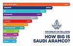 Saudi Aramco Net Worth – Saudi Aramco Market Cap and Value