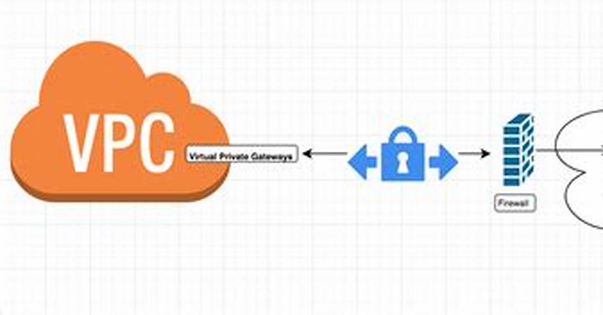 Setting up a Remoteiot Vpc Network with Raspberry Pi on Aws