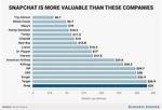 Snapchat Net Worth – Snapchat Market Cap and Value