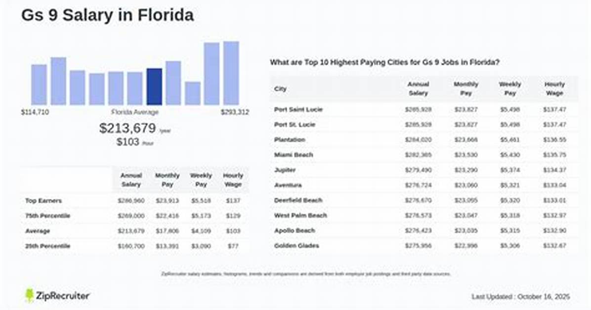 State of Florida Salaries – Earnings and Hourly Wages