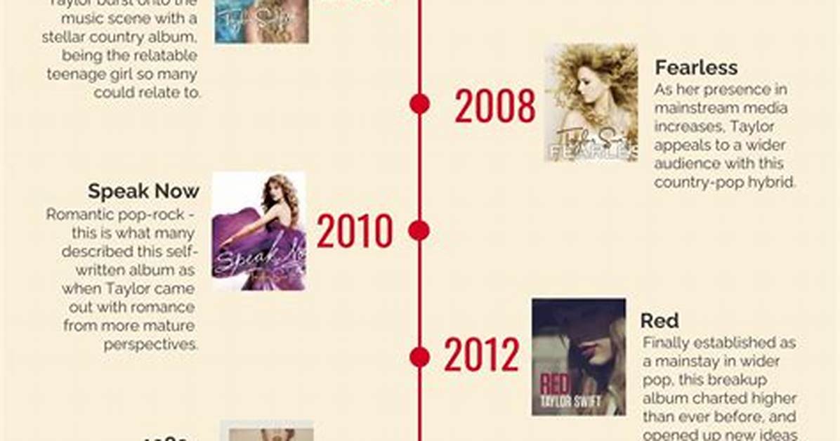 Taylor Swift Albums in Order by Year