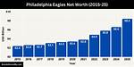 The Eagles Net Worth – How Much Are the Eagles Worth?