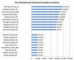 Top 10 Richest Counties in the Us