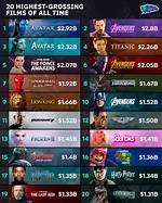 Top Grossing Films: All-Time Sales & Revenue