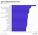 Top Highest Paying Computer Science Jobs to Pursue Today
