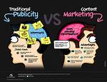 Traditional Publicity Vs. Content Marketing – Which Delivers?