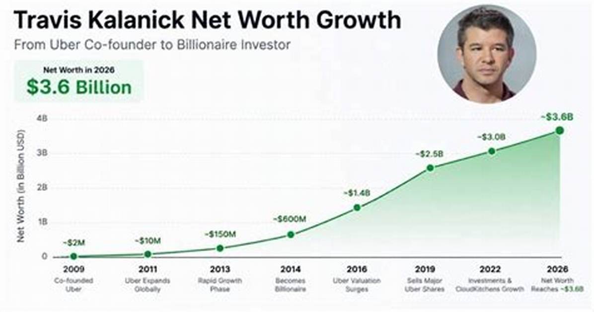 Travis Kalanick Net Worth – How Much Is Travis Kalanick Worth?