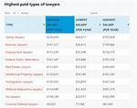 Types of Lawyers and Salaries – Earnings and Hourly Wages