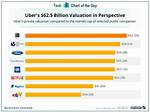 Uber Net Worth – Uber Market Cap and Value