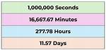 Understanding 1 Million Seconds in Days: a Comprehensive Guide