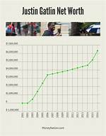 Unraveling Justin Gatlin's Net Worth: a Deep Dive into His Financial Success