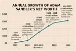 Unveiling Adam Sandler's Net Worth: a Journey of Success