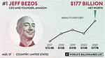 Unveiling: How Much Money Does Jeff Bezos Make a Second