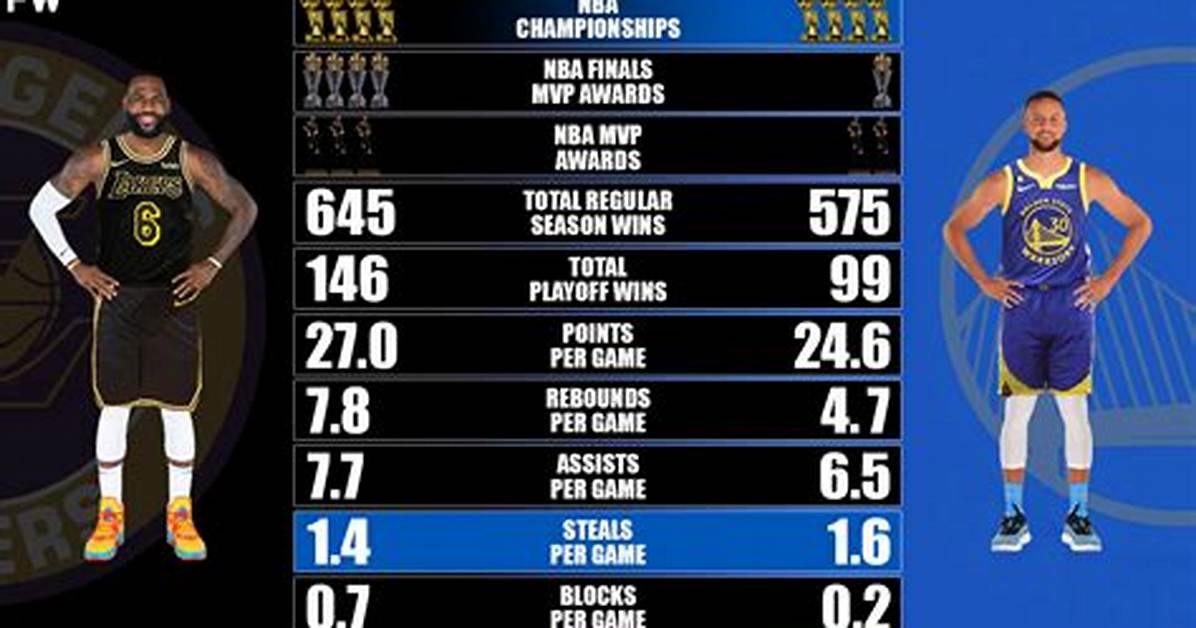 Unveiling Steph Curry's Stats: the Stats That Define a Legendary Scorer