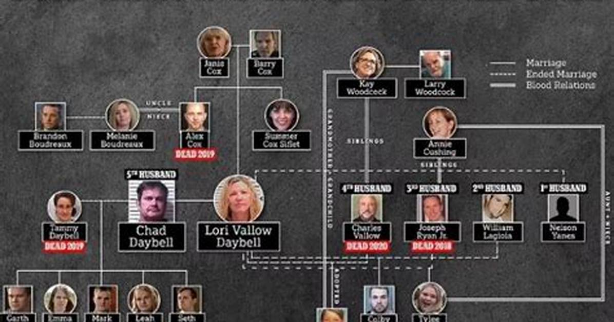 Unveiling the Lori Vallow Family Enigma: Discoveries and Insights