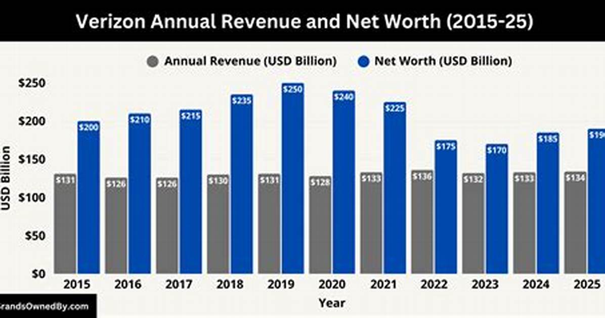 Verizon Net Worth – Verizon Market Cap and Value