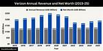Verizon Net Worth – Verizon Market Cap and Value