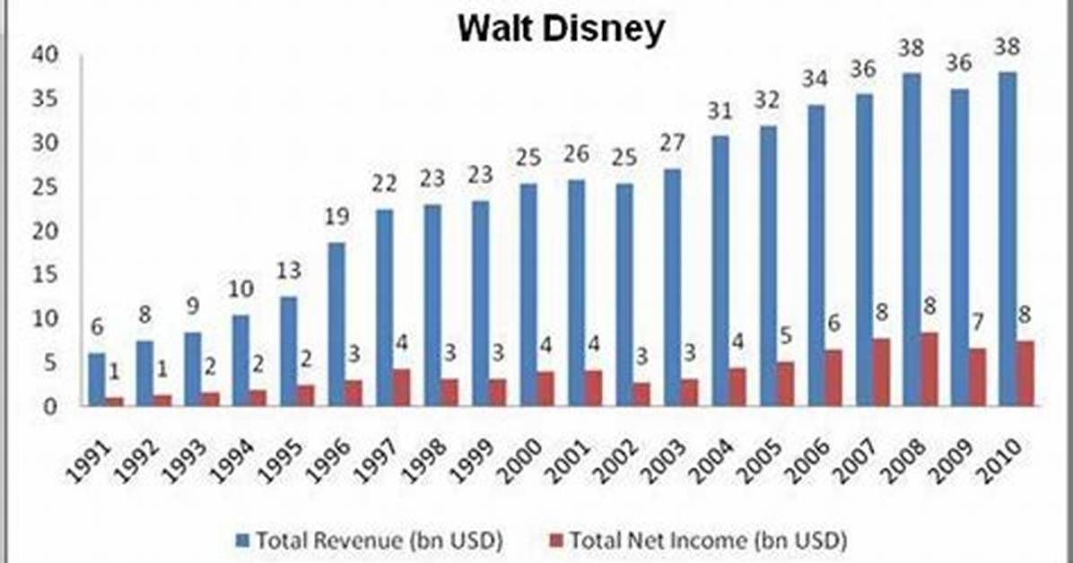 Walt Disney Net Worth – Walt Disney Market Cap and Value