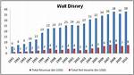 Walt Disney Net Worth – Walt Disney Market Cap and Value