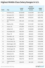 What Is the Salary of the Middle Class – Earnings and Hourly Wages