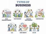 What Type of Business Should I Start?
