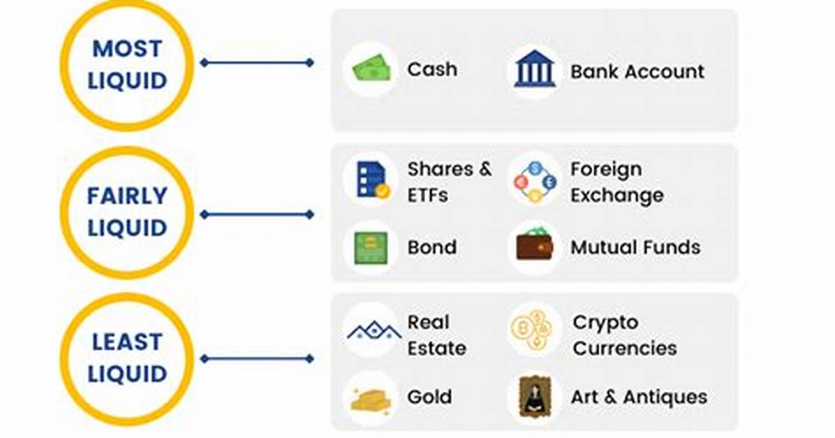 Which List Ranks Assets from Most Liquid to Least Liquid?