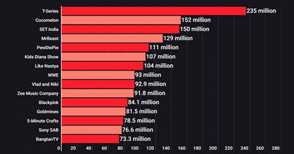 Who Has the Most Subscribers on Youtube? Find out Now!