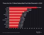 Who Has the Most Subscribers on Youtube? Find out Now!