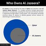 Who Owns Al Jazeera? – Al Jazeera Company History