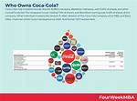 Who Owns Coca Cola? – Coca Cola Company History