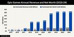 Who Owns Epic Games? – Epic Games Company History