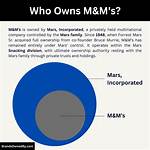 Who Owns Mms? – Mms Company History