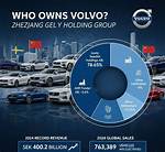 Who Owns Volvo? – Volvo Company History